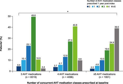 Number of AHT medication classes prescribed after 1 year of follow-up ...