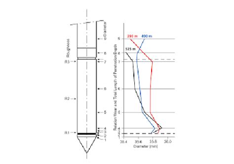 Introducing The Cone Penetration Test With Pore Pressure