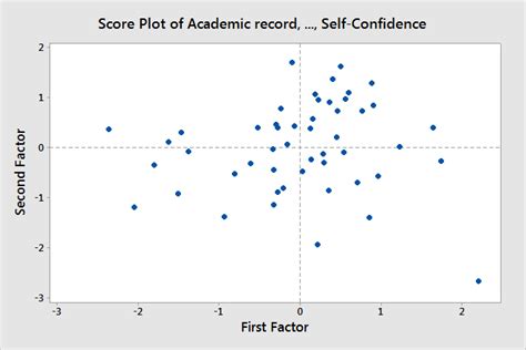 Interpretar Los Resultados Clave Para An Lisis Factorial Minitab