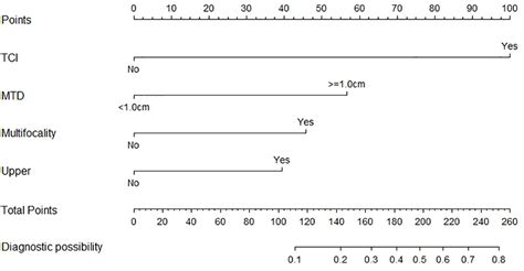 Frontiers A Specific Predicting Model For Screening Skip Metastasis