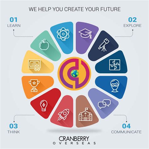 Cranberry Overseas Education Consultant - Home