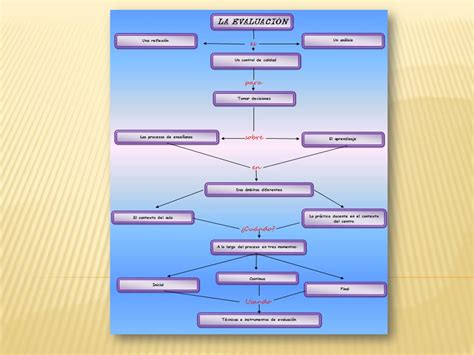 Evaluaci N Educativa Mapa Conceptual De La Evaluaci N Hot Sex Picture