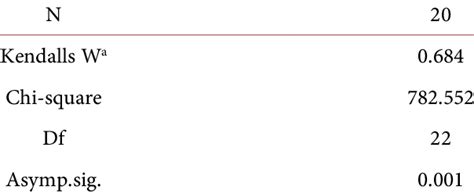 Kendall Test Results Of Stage 3 Download Scientific Diagram