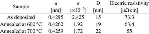 The Lattice Constant Micro Strain Grain Size And Electric Resistivity