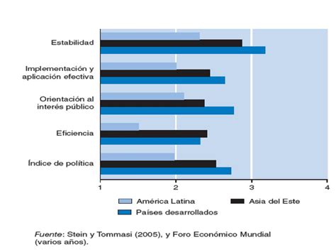 GRAFICO Comparación de sistemas de partidos en América Latina grado de institucionalización y