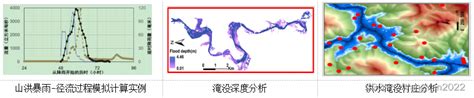 山洪预警模拟与洪水危险性评价技术及2023年典型地区洪水淹没及损失分析复盘丨基于arcgis的数字流域分析、山洪降水径流建模、hec Ras