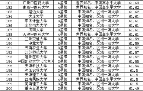 2018年中國大學排名200強，快來看看你的學校排第幾！ 每日頭條