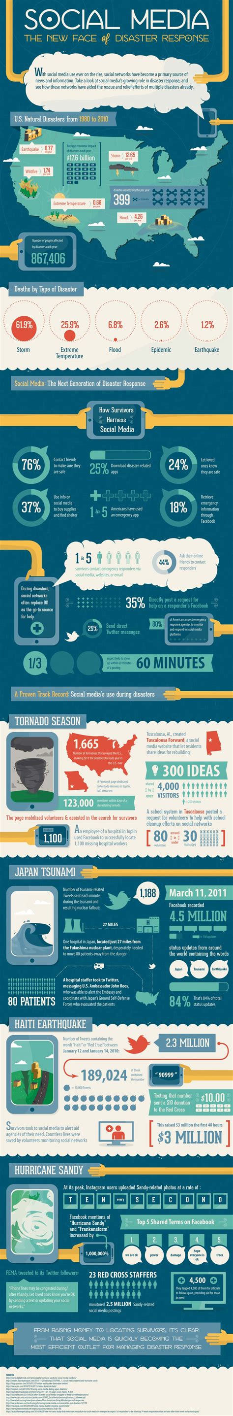 Social Media And Natural Disasters Infographics Mania