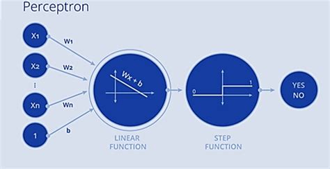 Ch1.2 Perceptron Algorithm – Machine Learning with Tensorflow 学习笔记 – Sophie Su