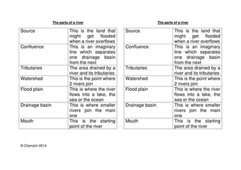 An Introduction To Rivers Drainage Basins Teaching Resources