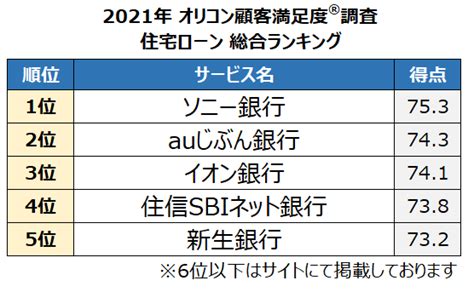 2021年 満足度の高い『住宅ローン』ランキング発表 ー Oricon Me Csnews 顧客満足度・csランキング総合ニュースサイト