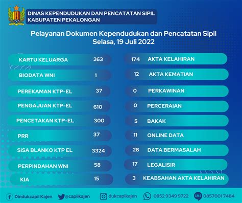 Infografis Layanan Adminduk Juli