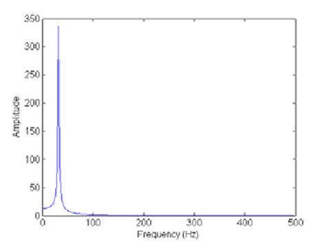 reponse frequentielle du signal  analyser  scientific diagram