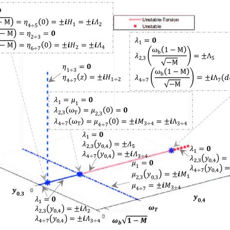 Pdf Equilibrium Points With Their Associated Normal Modes Describing