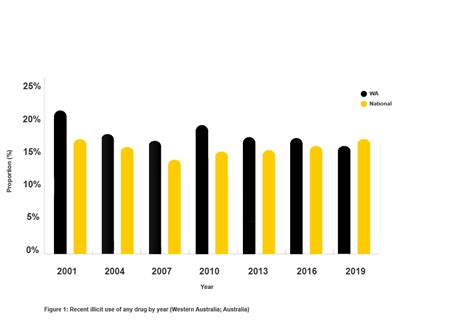 Drug Use Statistics Drug Aware