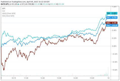 Dow Jones S P End Week At Record Highs Nasdaq Leads Weekly Gains