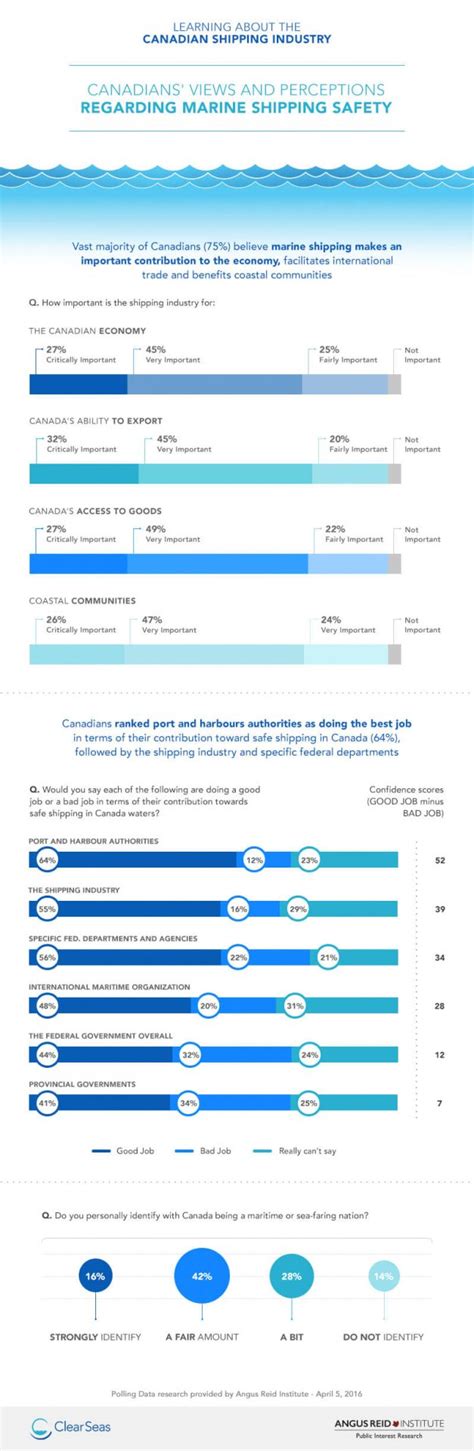 Angus Reid Poll March 2016 Clear Seas