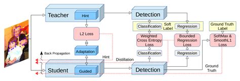 Knowledge Distillation for Object Detection 2: (Survey) “Learning ...