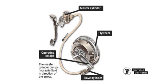 How A Car Clutch Works