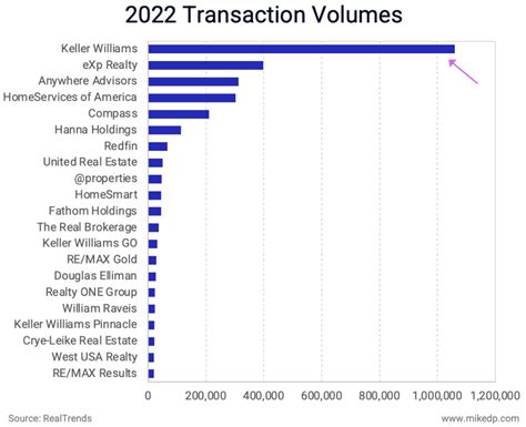 Which Brokerages Are Winning (And Losing) In 2023? - Inman