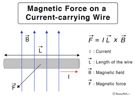 Magnetic Force