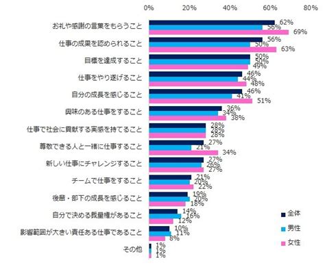 仕事のやりがいの最大の要因は「お礼や感謝の言葉をもらうこと」 労務ドットコム