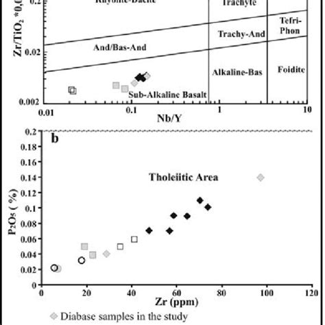 A Zr TiO 2 Vs Nb Y Classification Diagram Winchester And Floyd