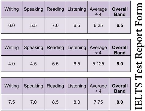 Ielts Results Understanding Your Ielts Scores Top Schools In The Usa