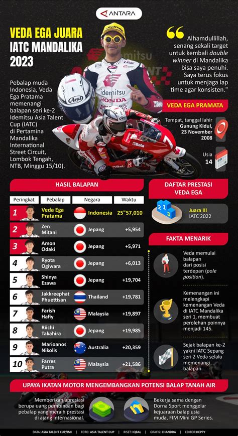 Veda Ega Juara IATC Mandalika 2023 Infografik ANTARA News