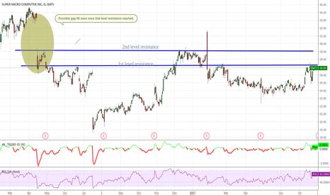 SMCI Stock Price and Chart — NASDAQ:SMCI — TradingView