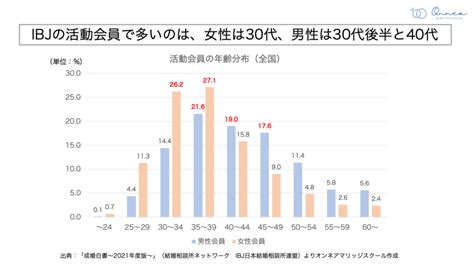 Ibj成婚白書2021「年齢と成婚しやすさ」 オンネアマリッジスクール