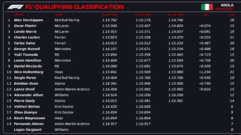 Max Verstappen logra pole en Imola e iguala récord de Senna