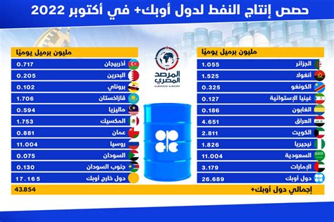 اجتماع أوبك بلس ما تداعيات خفض مستويات الإنتاج على حركة الأسواق؟ المرصد