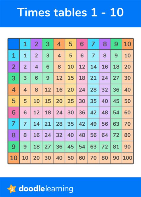 Multiplication Chart Printable Times Tables Charts How To Use Them