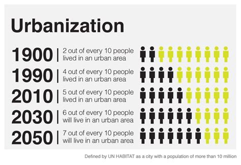 Urbanization We Are The Practitioners