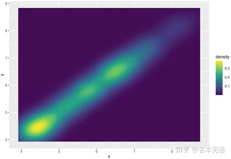 R 数据可视化 ggplot 二维直方图和密度图 知乎