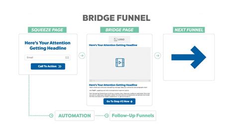 What Is Bridge Funnel Mv3 Marketing And Advertising