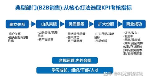 大ipd之——学习华为组织绩效指标设计（九） 知乎