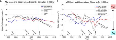 Frontiers Simulations Of Ocean Deoxygenation In The Historical Era Insights From Forced And