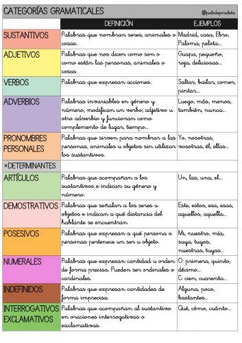 Completo esquema sobre las categorías gramaticales como material de apoyo