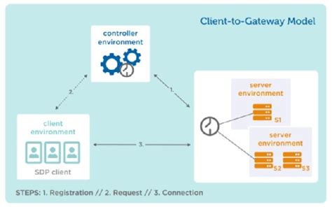 Software Defined Perimeter Sdp