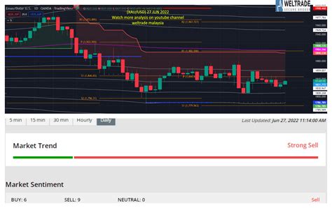 Analisis GOLD XAU USD 27 Jun 2022 Weltrade Malaysia