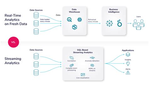 An In Depth Guide To Real Time Analytics Striim