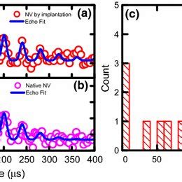 Spin Echo Measurements Of NV Centers A Spin Echo Of An NV Center