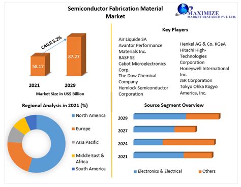 Semiconductor Fabrication Material Market Global Forecast 2029