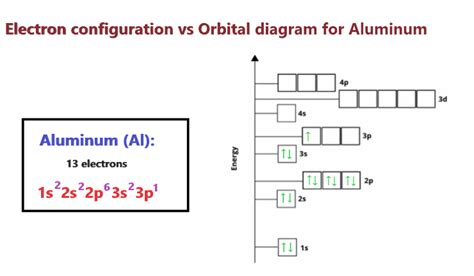 Al3+ Ion Electron Configuration - TiffanyteGentry