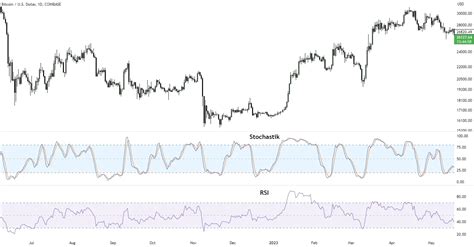 Stochastik Indikator Erkl Rung Und Verwendung
