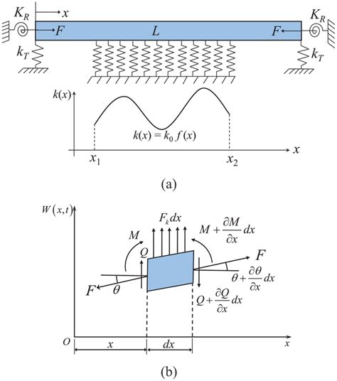 A Flexural Vibration Of Beam Structure With Elastic Boundaries And