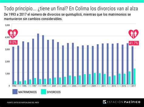 El amor acaba Los colimenses se casan menos y se divorcian más Inegi