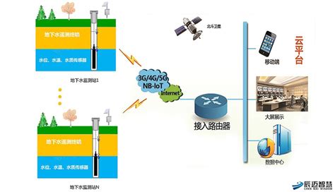 智能地下水位监测系统解决方案 地下水 数据采集仪 中国工控网